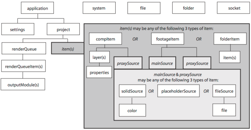 After Effects Object Model